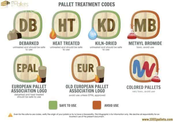 Treatment Codes / Wood Stamps Infographic English Tutorials Furniture Garden Home décor Tutoriels Français Woodworking Treatment Codes / Wood Stamps Infographic English Tutorials Furniture Garden Home décor Tutoriels Français Woodworking