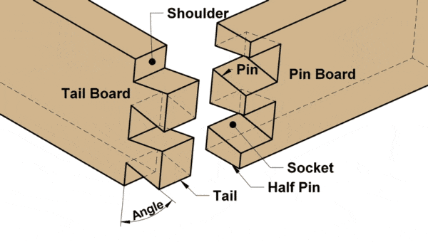 Common Types of Wood Joints You Should Know Common Types of Wood Joints You Should Know