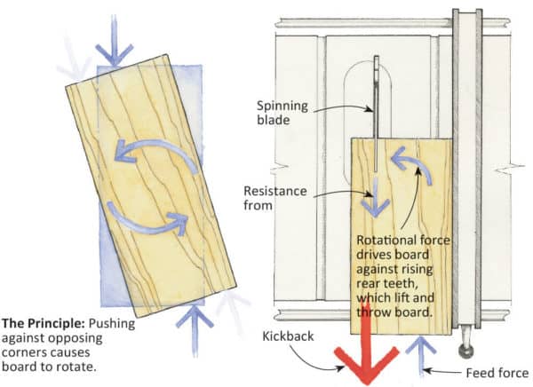 How to Prevent Table Saw Kickback Workshop and tools How to Prevent Table Saw Kickback Workshop and tools